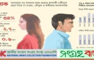 ২২ ডিসেম্বর ২০২০ প্রথমআলোর প্রতিবেদনঃ ঢাকায় প্রতিদিন ৩৯টি তালাক হয়