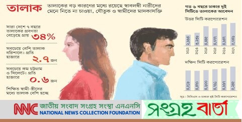 ২২ ডিসেম্বর ২০২০ প্রথমআলোর প্রতিবেদনঃ ঢাকায় প্রতিদিন ৩৯টি তালাক হয়