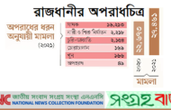 রাজধানীতে ২১ সালে মামলার সংখ্যা বাড়লেও হতাশ নয় এনএনসি ও সংগ্রহ বার্তা পরিবার