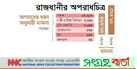 রাজধানীতে ২১ সালে মামলার সংখ্যা বাড়লেও হতাশ নয় এনএনসি ও সংগ্রহ বার্তা পরিবার